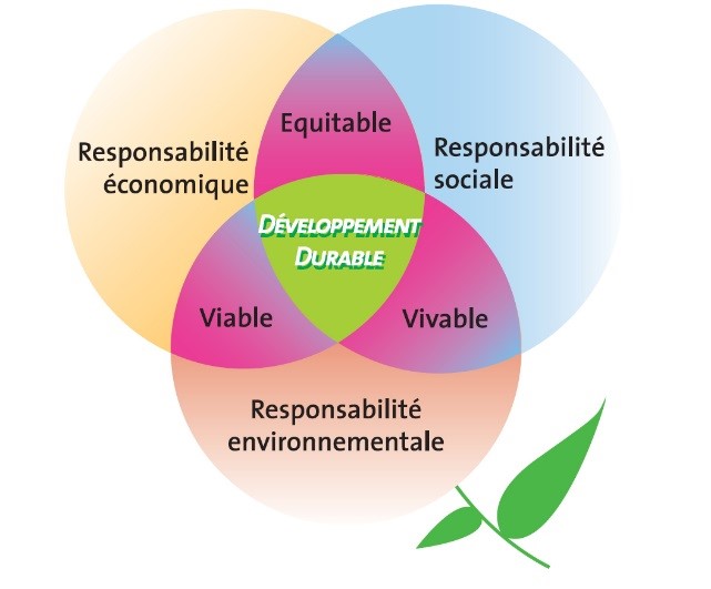 Definition Development Durable Le développement durable, c'est quoi? - Mairie Archamps